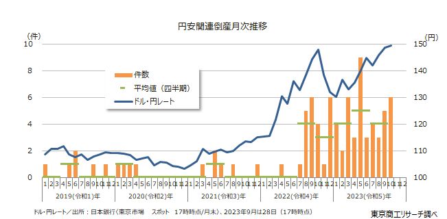 円安関連倒産月次推移